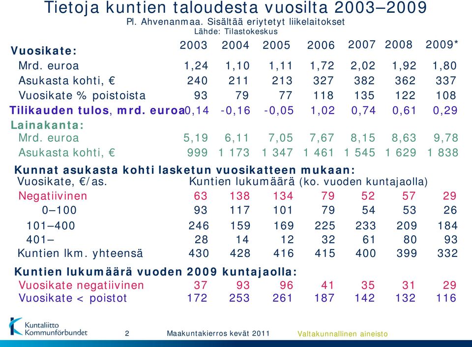 euroa 5,19 Asukasta kohti, 999 2004 1,10 211 79-0,16 6,11 1 173 2005 1,11 213 77-0,05 7,05 1 347 2006 1,72 327 118 1,02 7,67 1 461 2007 2,02 382 135 0,74 8,15 1 545 2008 1,92 362 122 0,61 8,63 1 629