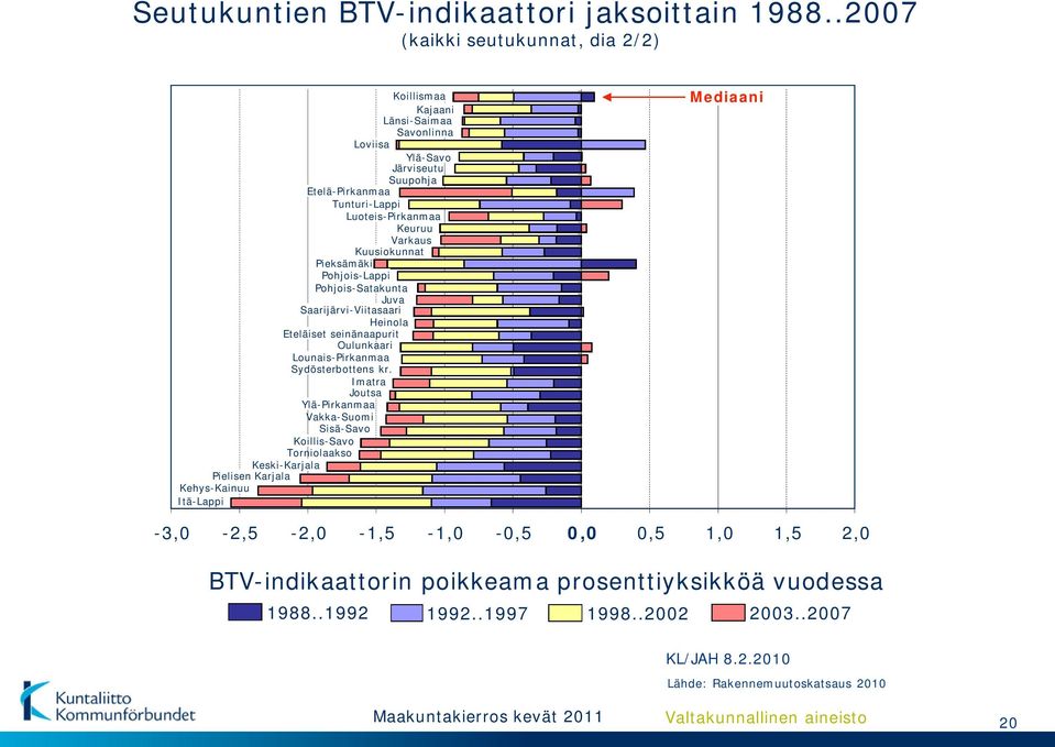 Kuusiokunnat Pieksämäki Pohjois-Lappi Pohjois-Satakunta Juva Saarijärvi-Viitasaari Heinola Eteläiset seinänaapurit Oulunkaari Lounais-Pirkanmaa Sydösterbottens kr.