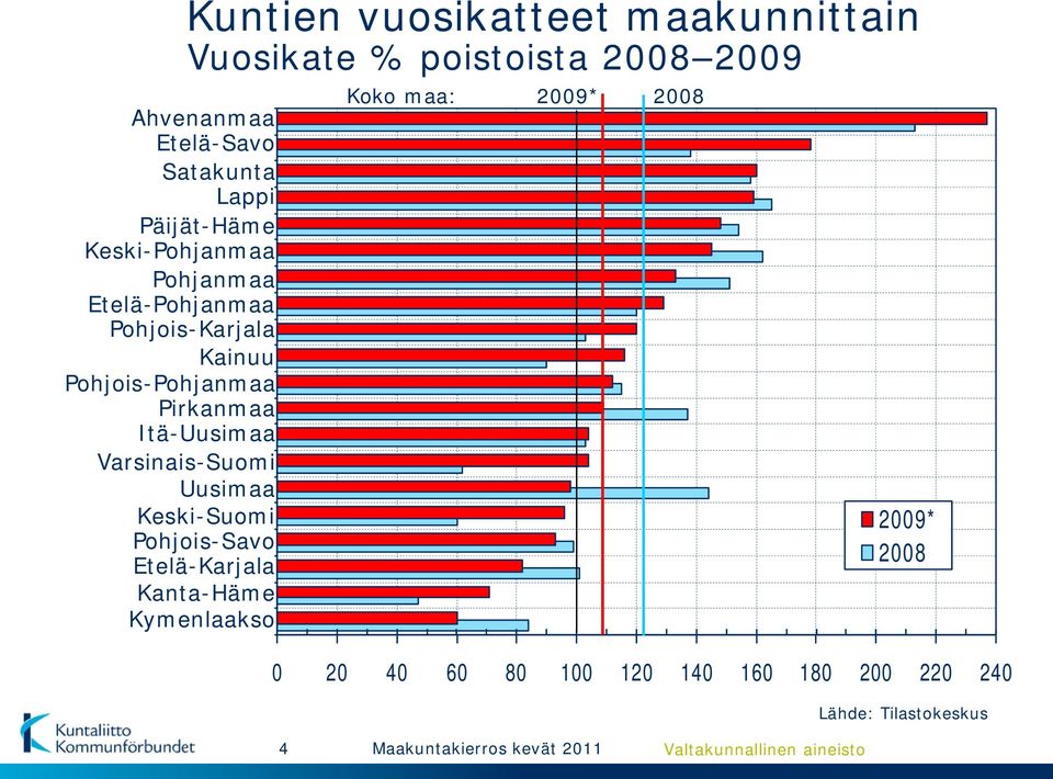 Etelä-Karjala Kanta-Häme Kymenlaakso Kuntien vuosikatteet maakunnittain Vuosikate % poistoista 2008 2009