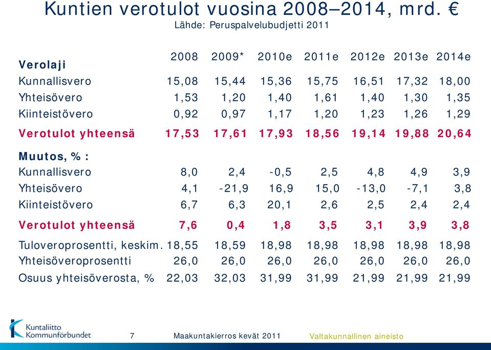 Kiinteistövero 0,92 0,97 1,17 1,20 1,23 1,26 1,29 Verotulot yhteensä 17,53 17,61 17,93 18,56 19,14 19,88 20,64 Muutos, %: Kunnallisvero 8,0 2,4-0,5 2,5 4,8 4,9 3,9 Yhteisövero 4,1-21,9