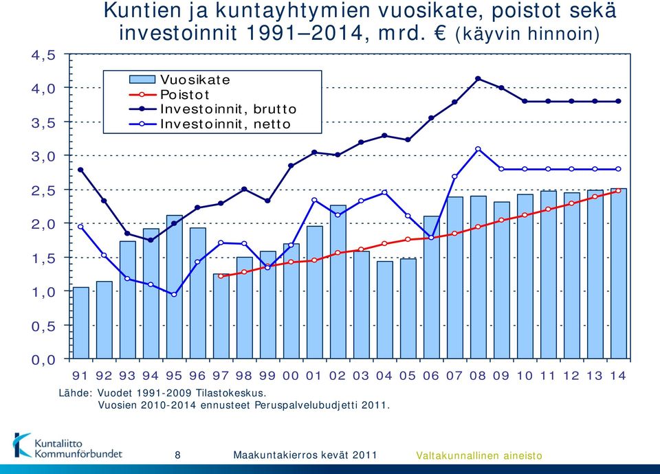 0,5 0,0 91 92 93 94 95 96 97 98 99 00 01 02 03 04 05 06 07 08 09 10 11 12 13 14 Lähde: Vuodet