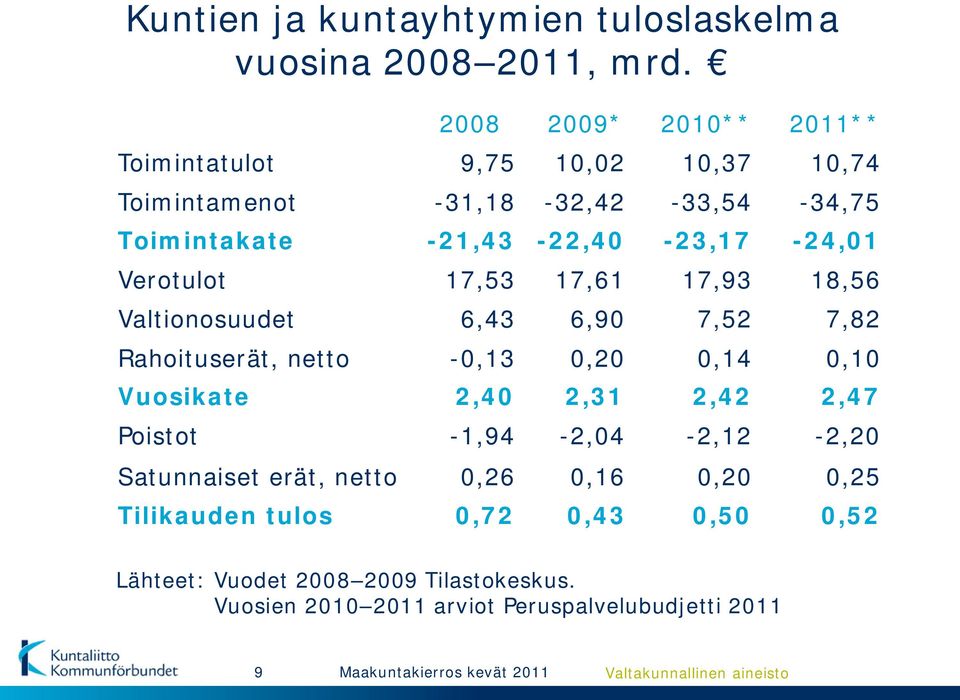 Verotulot 17,53 17,61 17,93 18,56 Valtionosuudet 6,43 6,90 7,52 7,82 Rahoituserät, netto -0,13 0,20 0,14 0,10 Vuosikate 2,40 2,31 2,42 2,47