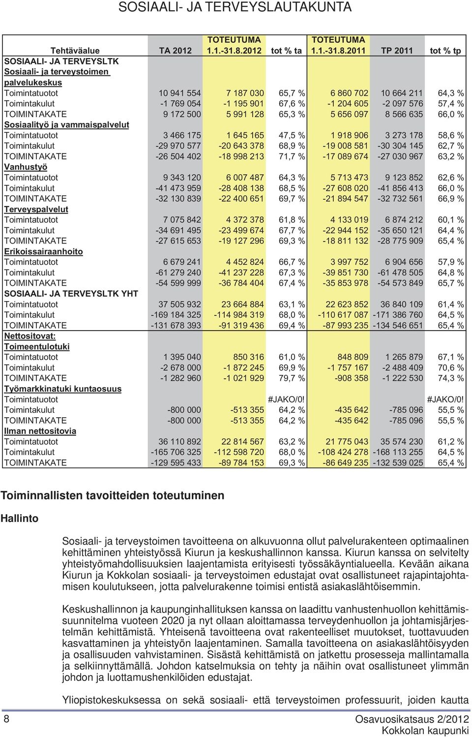 2011 TP 2011 tot % tp Tehtäväalue TA 2012 SOSIAALI- JA TERVEYSLTK Sosiaali- ja terveystoimen palvelukeskus Toimintatuotot 10 941 554 7 187 030 65,7 % 6 860 702 10 664 211 64,3 % Toimintakulut -1 769