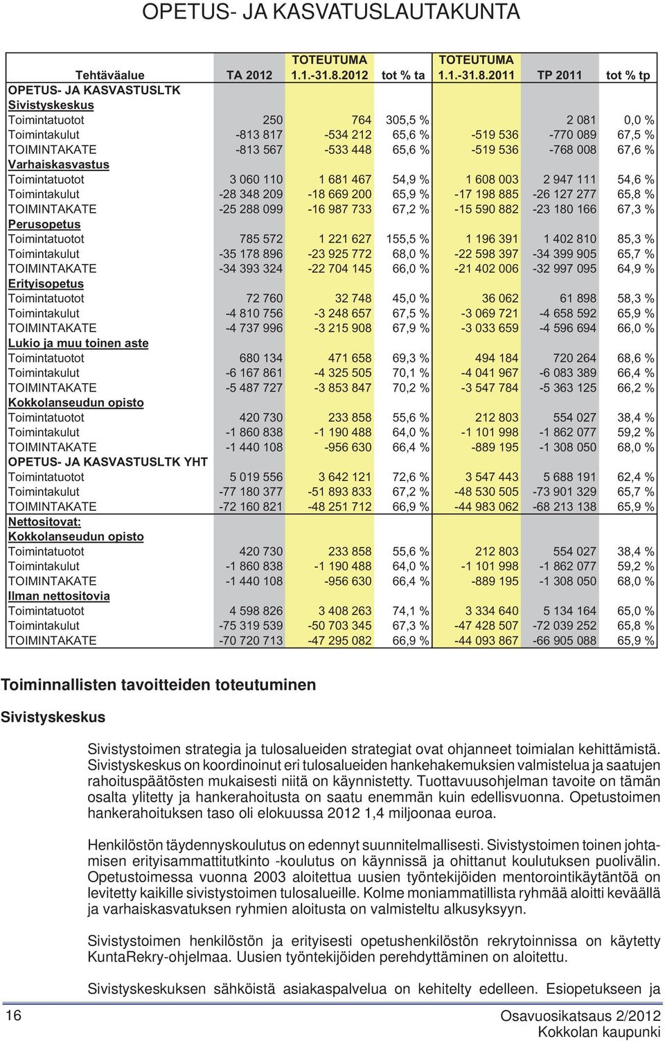 2011 TP 2011 tot % tp Tehtäväalue TA 2012 OPETUS- JA KASVASTUSLTK Sivistyskeskus Toimintatuotot 250 764 305,5 % 2 081 0,0 % Toimintakulut -813 817-534 212 65,6 % -519 536-770 089 67,5 % TOIMINTAKATE