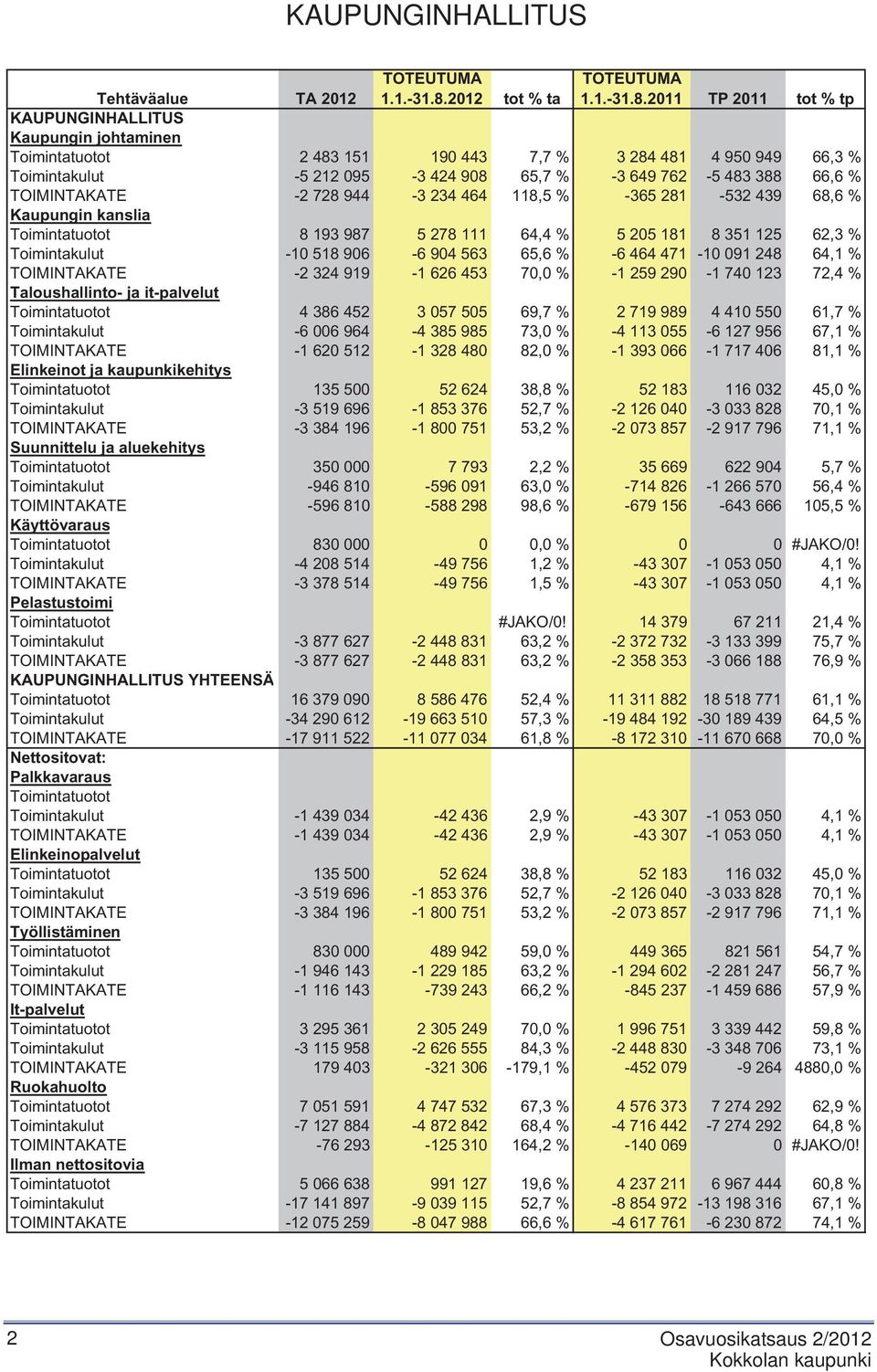 2011 TP 2011 tot % tp Tehtäväalue TA 2012 KAUPUNGINHALLITUS Kaupungin johtaminen Toimintatuotot 2 483 151 190 443 7,7 % 3 284 481 4 950 949 66,3 % Toimintakulut -5 212 095-3 424 908 65,7 % -3 649