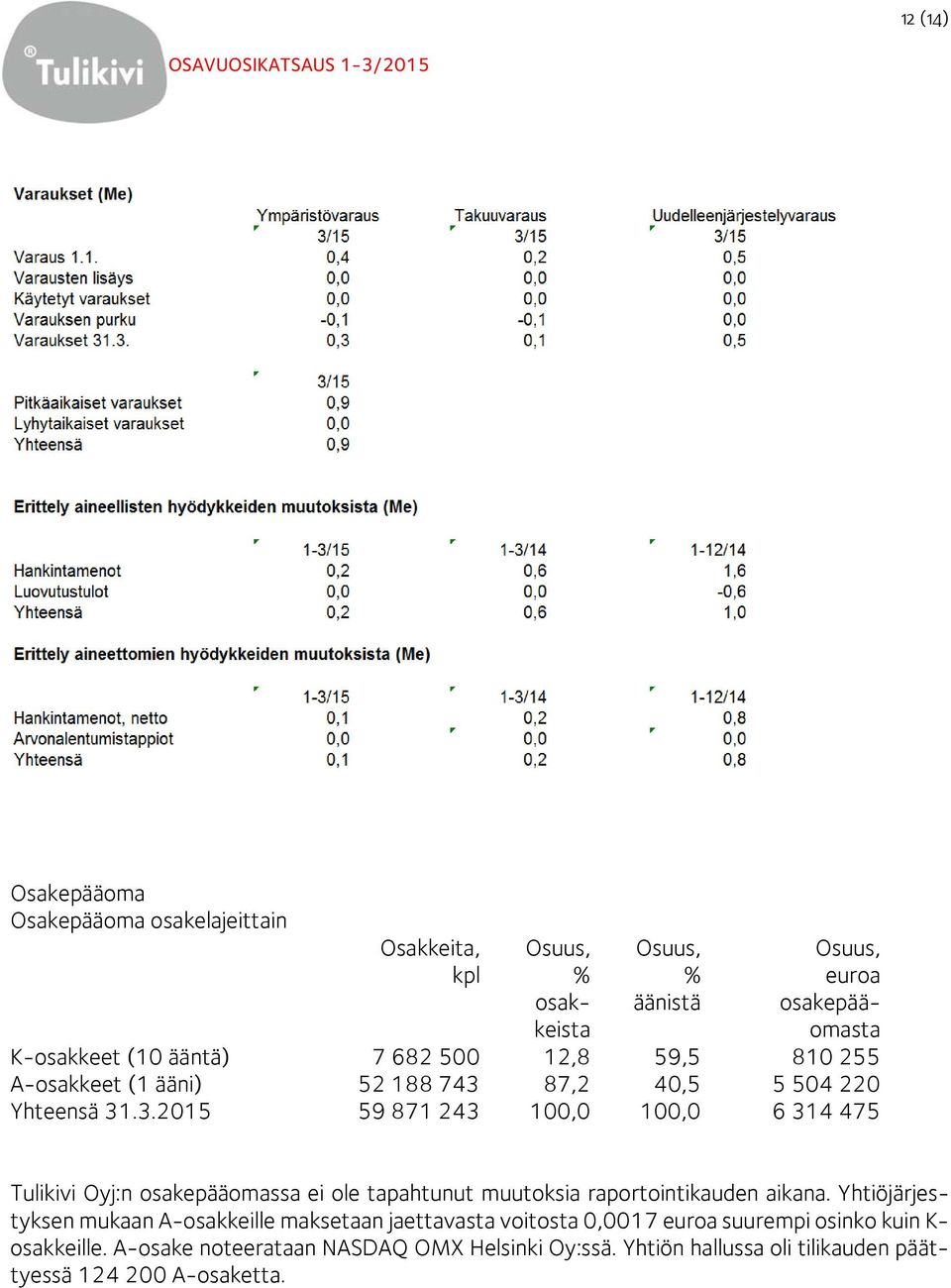 87,2 40,5 5 504 220 Yhteensä 31