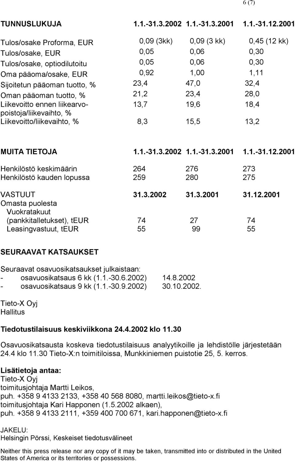 tuotto, % 23,4 47,0 32,4 Oman pääoman tuotto, % 21,2 23,4 28,0 Liikevoitto ennen liikearvo- 13,7 19,6 18,4 poistoja/liikevaihto, % Liikevoitto/liikevaihto, % 8,3 15,5 13,2 MUITA TIETOJA 1.1.-31.3.2002 1.