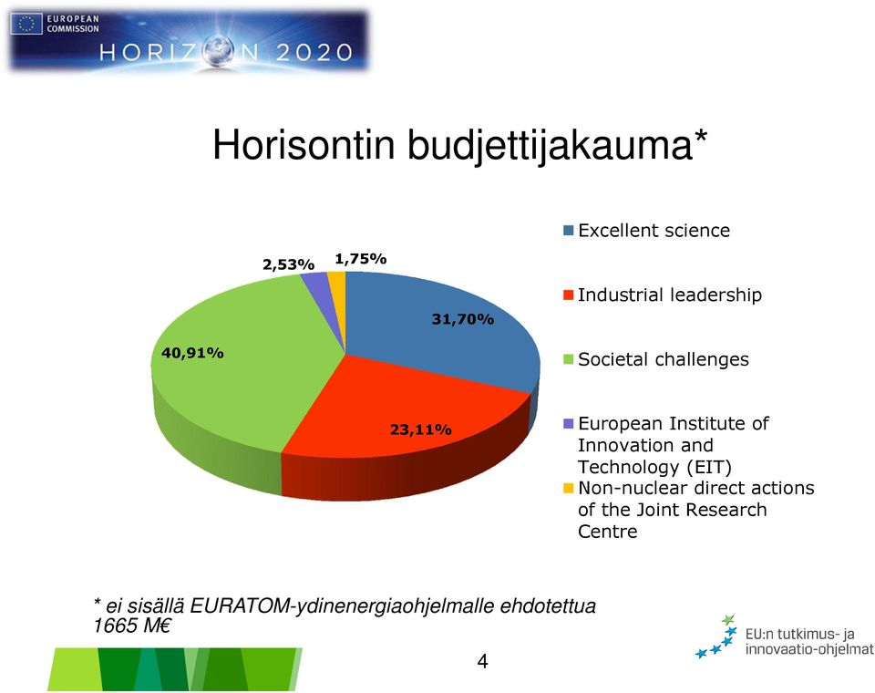 Institute of Innovation and Technology (EIT) Non-nuclear direct actions