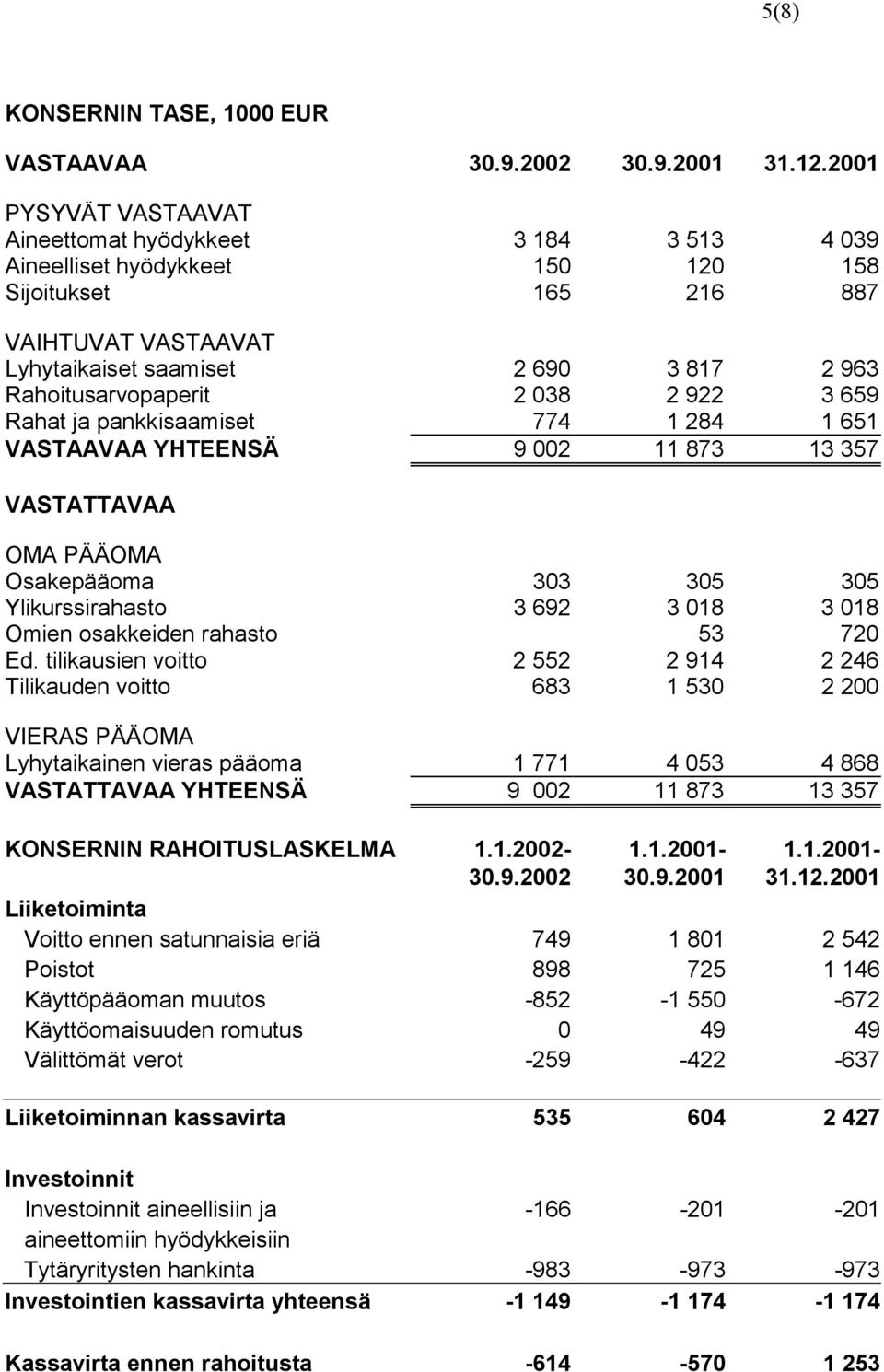 Rahoitusarvopaperit 2 038 2 922 3 659 Rahat ja pankkisaamiset 774 1 284 1 651 VASTAAVAA YHTEENSÄ 9 002 11 873 13 357 VASTATTAVAA OMA PÄÄOMA Osakepääoma 303 305 305 Ylikurssirahasto 3 692 3 018 3 018