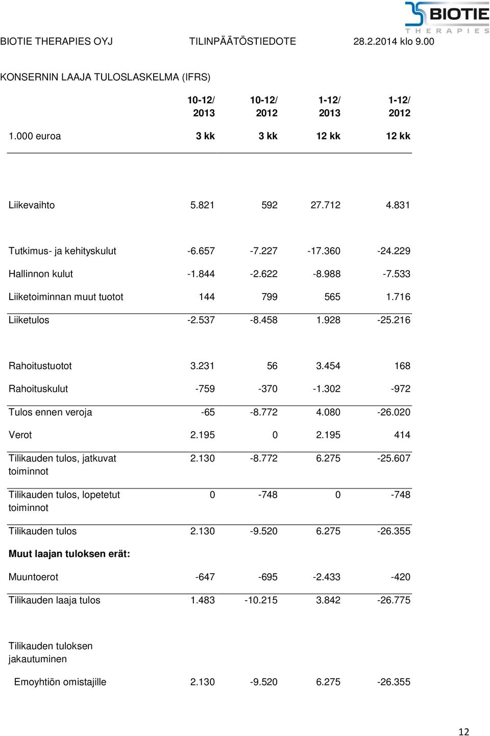 302-972 Tulos ennen veroja -65-8.772 4.080-26.020 Verot 2.195 0 2.195 414 Tilikauden tulos, jatkuvat toiminnot Tilikauden tulos, lopetetut toiminnot 2.130-8.772 6.275-25.