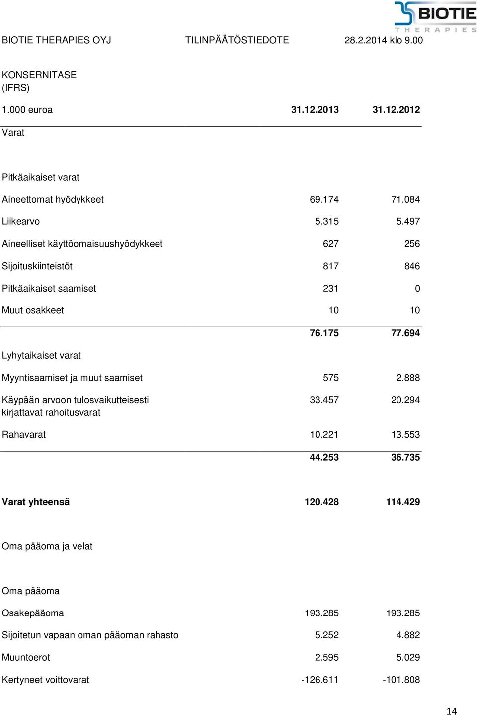 694 Lyhytaikaiset varat Myyntisaamiset ja muut saamiset 575 2.888 Käypään arvoon tulosvaikutteisesti kirjattavat rahoitusvarat 33.457 20.294 Rahavarat 10.221 13.