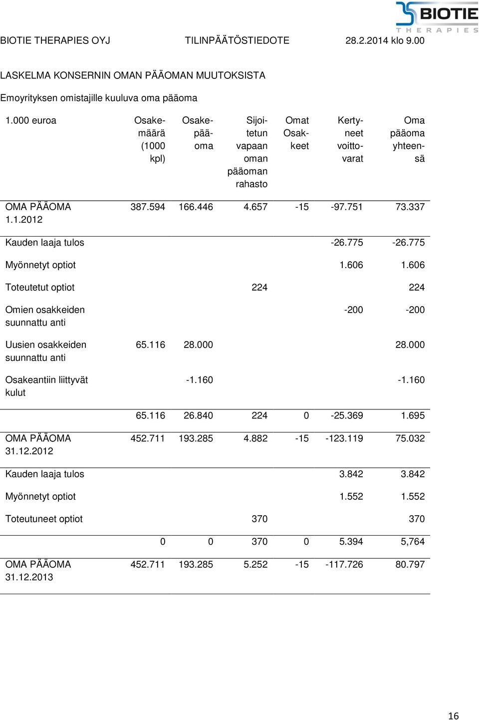 337 Kauden laaja tulos -26.775-26.775 Myönnetyt optiot 1.606 1.