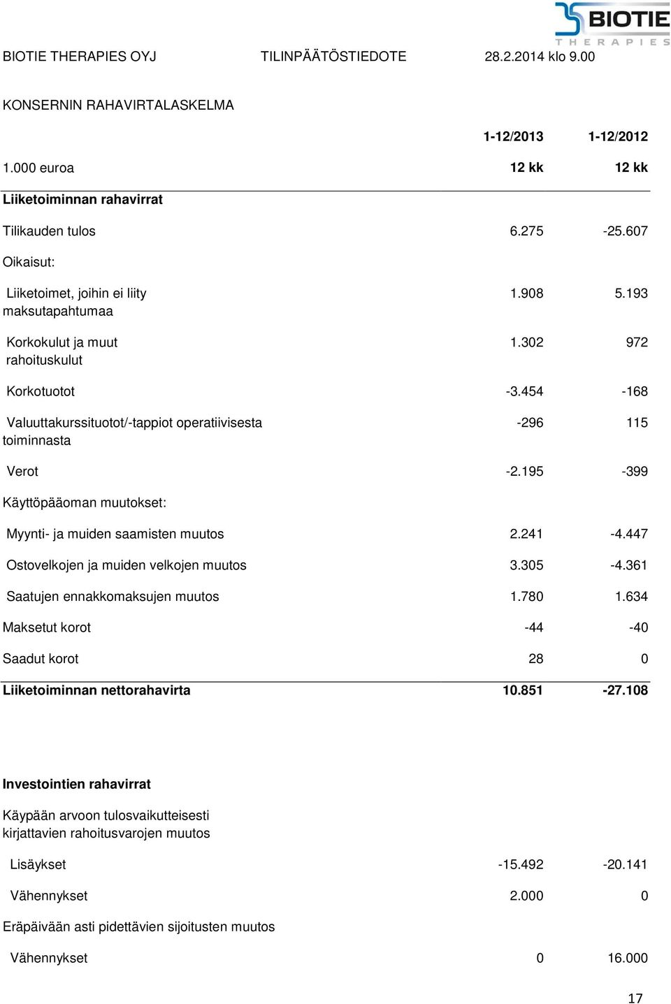 454-168 Valuuttakurssituotot/-tappiot operatiivisesta toiminnasta -296 115 Verot -2.195-399 Käyttöpääoman muutokset: Myynti- ja muiden saamisten muutos 2.241-4.