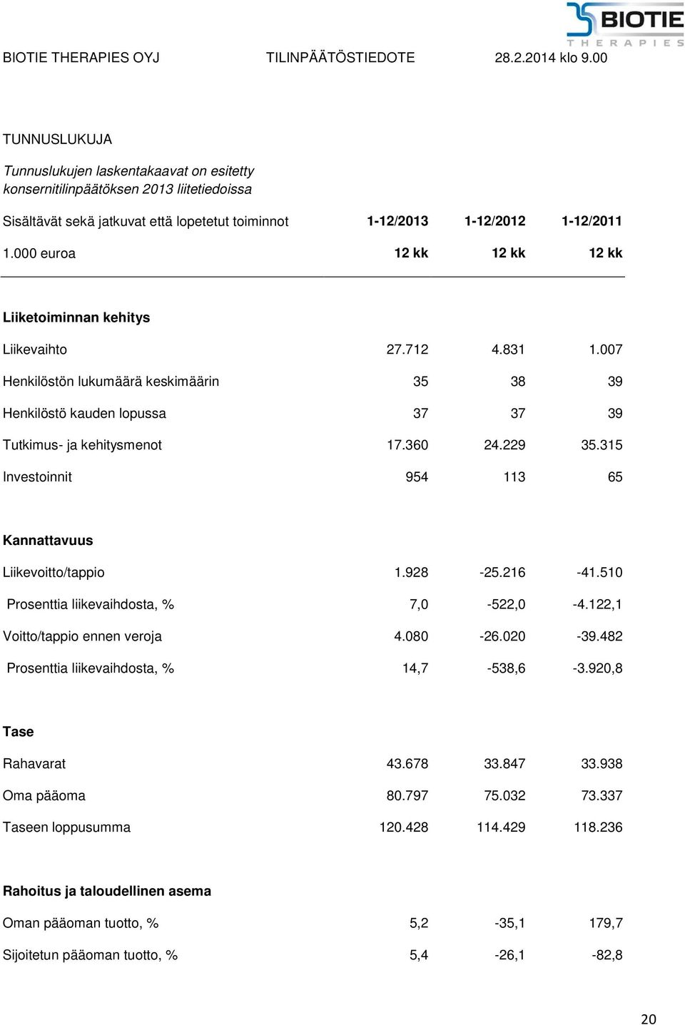 229 35.315 Investoinnit 954 113 65 Kannattavuus Liikevoitto/tappio 1.928-25.216-41.510 Prosenttia liikevaihdosta, % 7,0-522,0-4.122,1 Voitto/tappio ennen veroja 4.080-26.020-39.