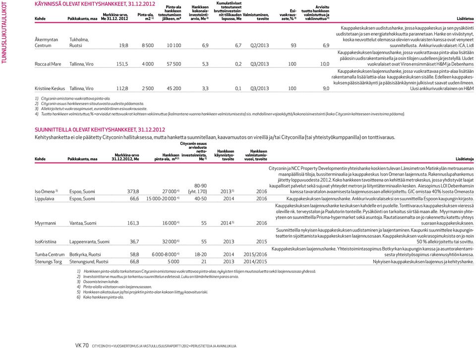 bruttoinvestoinnit tilikauden lopussa, Me Valmistuminen, tavoite Esivuokrausaste,% 3) Arvioitu tuotto hankkeen valmistuttua ja vakiinnuttua 4) Tukholma, 19,8 8 500 10 100 6,9 6,7 Q2/2013 93 6,9 Rocca
