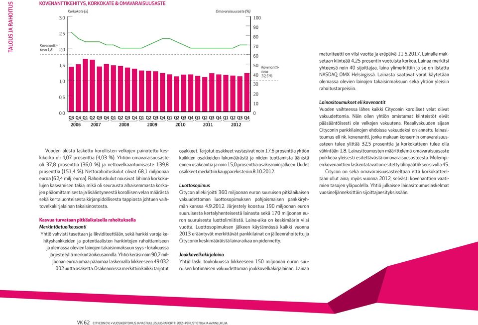 painotettu keskikorko oli 4,07 prosenttia (4,03 %). Yhtiön omavaraisuusaste oli 37,8 prosenttia (36,0 %) ja nettovelkaantumisaste 139,8 prosenttia (151,4 %).