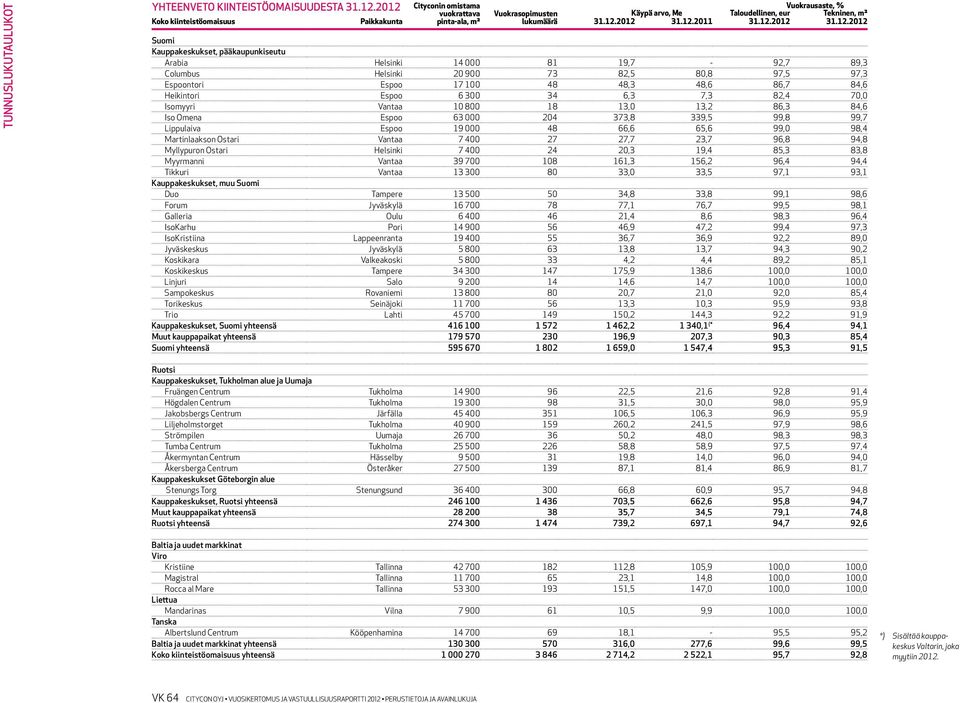Espoo 6 300 34 6,3 7,3 82,4 70,0 Isomyyri Vantaa 10 800 18 13,0 13,2 86,3 84,6 Iso Omena Espoo 63 000 204 373,8 339,5 99,8 99,7 Lippulaiva Espoo 19 000 48 66,6 65,6 99,0 98,4 Martinlaakson Ostari