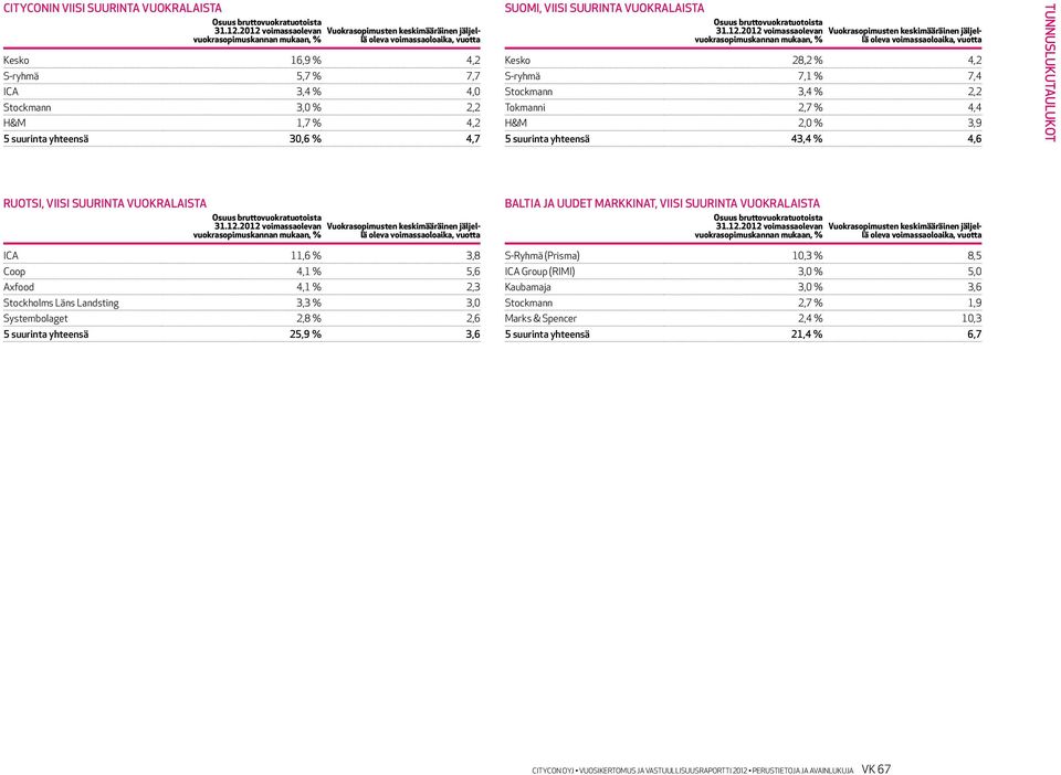 4,2 5 suurinta yhteensä 30,6 % 4,7, viisi suurinta vuokralaista Osuus bruttovuokratuotoista 31.12.