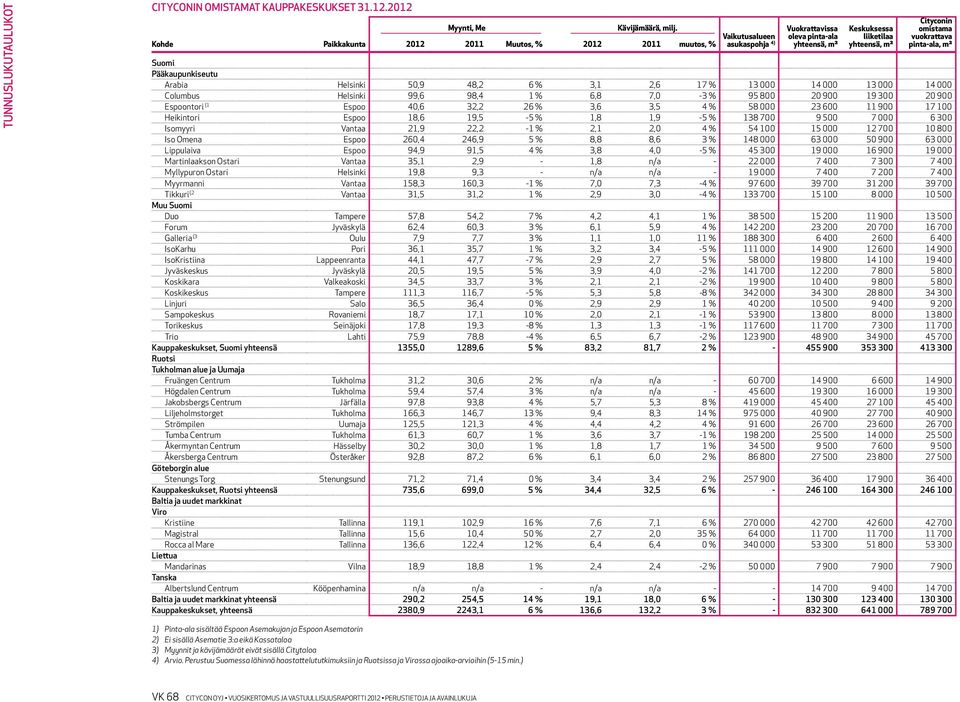 Pääkaupunkiseutu Arabia Helsinki 50,9 48,2 6 % 3,1 2,6 17 % 13 000 14 000 13 000 14 000 Columbus Helsinki 99,6 98,4 1 % 6,8 7,0-3 % 95 800 20 900 19 300 20 900 Espoontori (1 Espoo 40,6 32,2 26 % 3,6