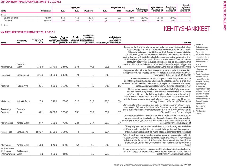Esplanad Helsinki 51,0 41,9 22 % 3,0 2,2 34 % 130 000 11 700 11 000 - Tullintori Tampere 20,3 16,3 24 % 2,3 2,4-2 % 133 000 23 400 9 000 - *) Arvio Valmistuneet kehityshankkeet 2011-2012 1) Kohde