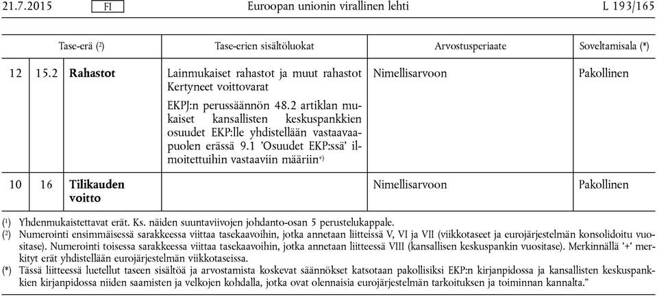 1 Osuudet EKP:ssä ilmoitettuihin vastaaviin määriin +) 10 16 Tilikauden voitto ( 1 ) Yhdenmukaistettavat erät. Ks. näiden suuntaviivojen johdanto-osan 5 perustelukappale.