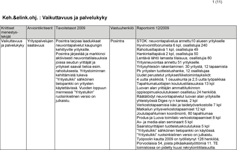 laadukkaat neuvontapalvelut kaupungin kehittyville yrityksille. järjestää ja markkinoi aktiivisesti neuvontatilaisuuksia joissa seudun yrittäjät ja yritykset saavat tietoa esim. rahoituksesta.