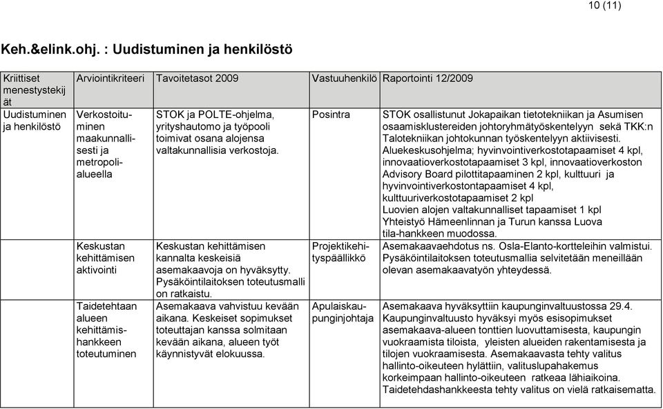 Taidetehtaan alueen kehittämishankkeen toteutuminen STOK ja POLTE-ohjelma, yrityshautomo ja työpooli toimivat osana alojensa valtakunnallisia verkostoja.