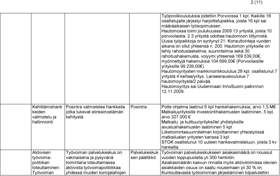 200. Hautomon yrityksille on tehty rahoituslaskelmia, suunnitelmia sekä 30 rahoitushakemusta, volyymi yhteensä 169 539,00, myönnettyjä hakemuksia 104 699,00 (Porvoolaisille yrityksille 99 239,00 ).