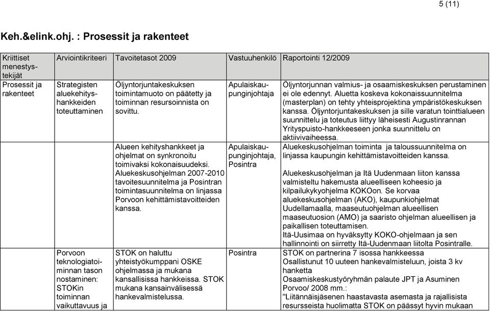 Porvoon teknologiatoiminnan tason nostaminen: STOKin toiminnan vaikuttavuus ja Öljyntorjuntakeskuksen toimintamuoto on päätetty ja toiminnan resursoinnista on sovittu.