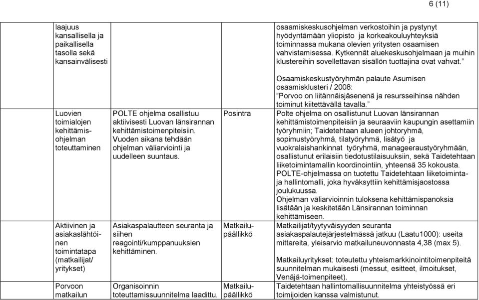 Luovien toimialojen kehittämisohjelman toteuttaminen Aktiivinen ja asiakaslähtöinen toimintatapa (matkailijat/ yritykset) Porvoon matkailun POLTE ohjelma osallistuu aktiivisesti Luovan länsirannan