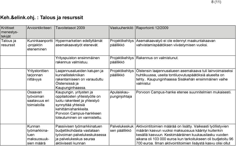 edellyttämät asemakaavatyöt etenevät. Projektikehitys päällikkö Asemakaavatyö ei ole edennyt maakuntakaavan vahvistamispäätöksen viivästymisen vuoksi. Yrityspuiston ensimmäinen rakennus valmistuu.