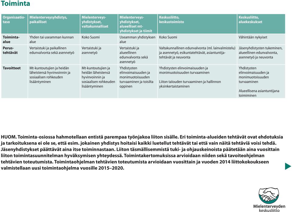 alueellinen edunvalvonta sekä asennetyö Yhdistysten elinvoimaisuuden ja monimuotoisuuden turvaaminen ja toisilta oppinen Koko Suomi Valtakunnallinen edunvalvonta (ml.