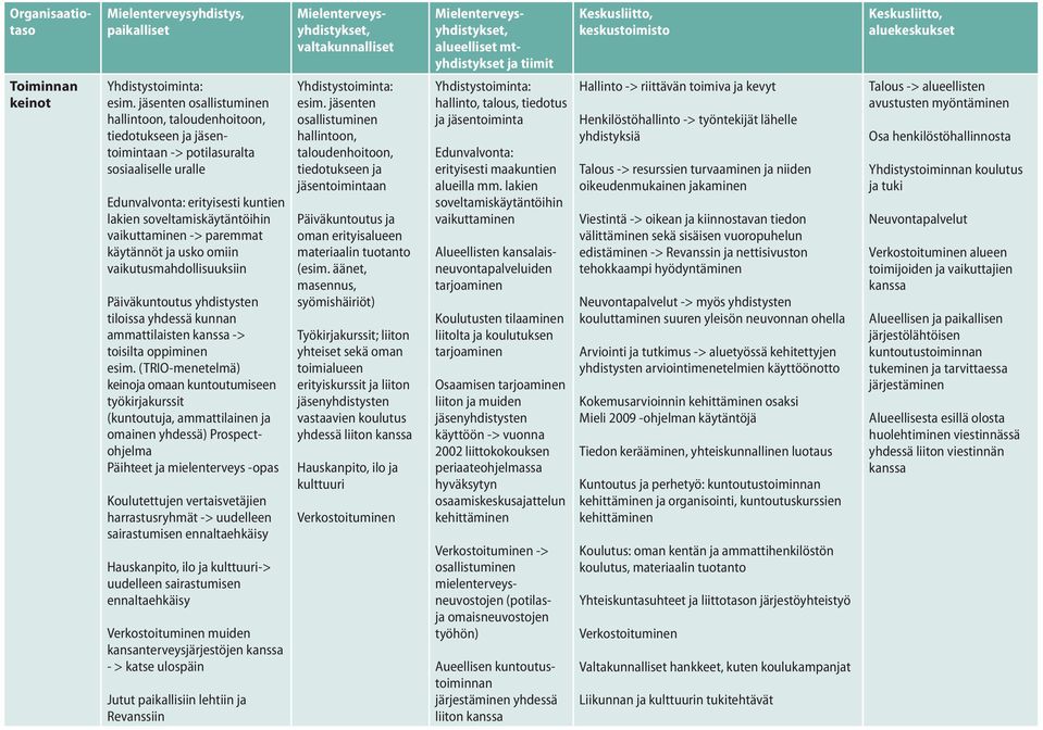 vaikuttaminen -> paremmat käytännöt ja usko omiin vaikutusmahdollisuuksiin Päiväkuntoutus yhdistysten tiloissa yhdessä kunnan ammattilaisten kanssa -> toisilta oppiminen esim.