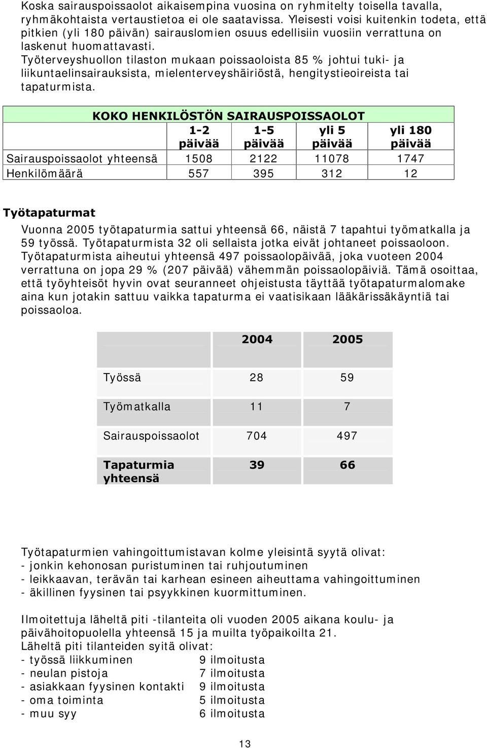 Työterveyshuollon tilaston mukaan poissaoloista 85 % johtui tuki- ja liikuntaelinsairauksista, mielenterveyshäiriöstä, hengitystieoireista tai tapaturmista..2.2+(1.