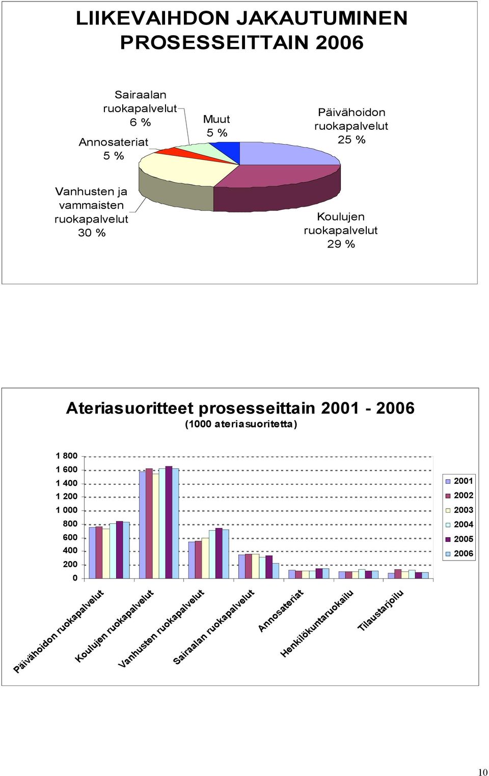 prosesseittain 21-26 (1 ateriasuoritetta) 1 8 1 6 1 4 1 2 1 8 6 4 2 Päivähoidon ruokapalvelut Koulujen