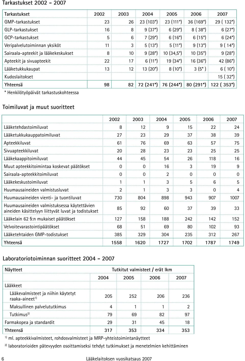 Apteekit ja sivuapteekit 22 17 6 (11*) 19 (34*) 16 (36*) 42 (86*) Lääketukkukaupat 13 12 13 (20*) 8 (10*) 3 (5* ) 6 ( 10*) Kudoslaitokset 15 ( 32*) Yhteensä 98 82 72 (241*) 76 (244*) 80 (291*) 122 (