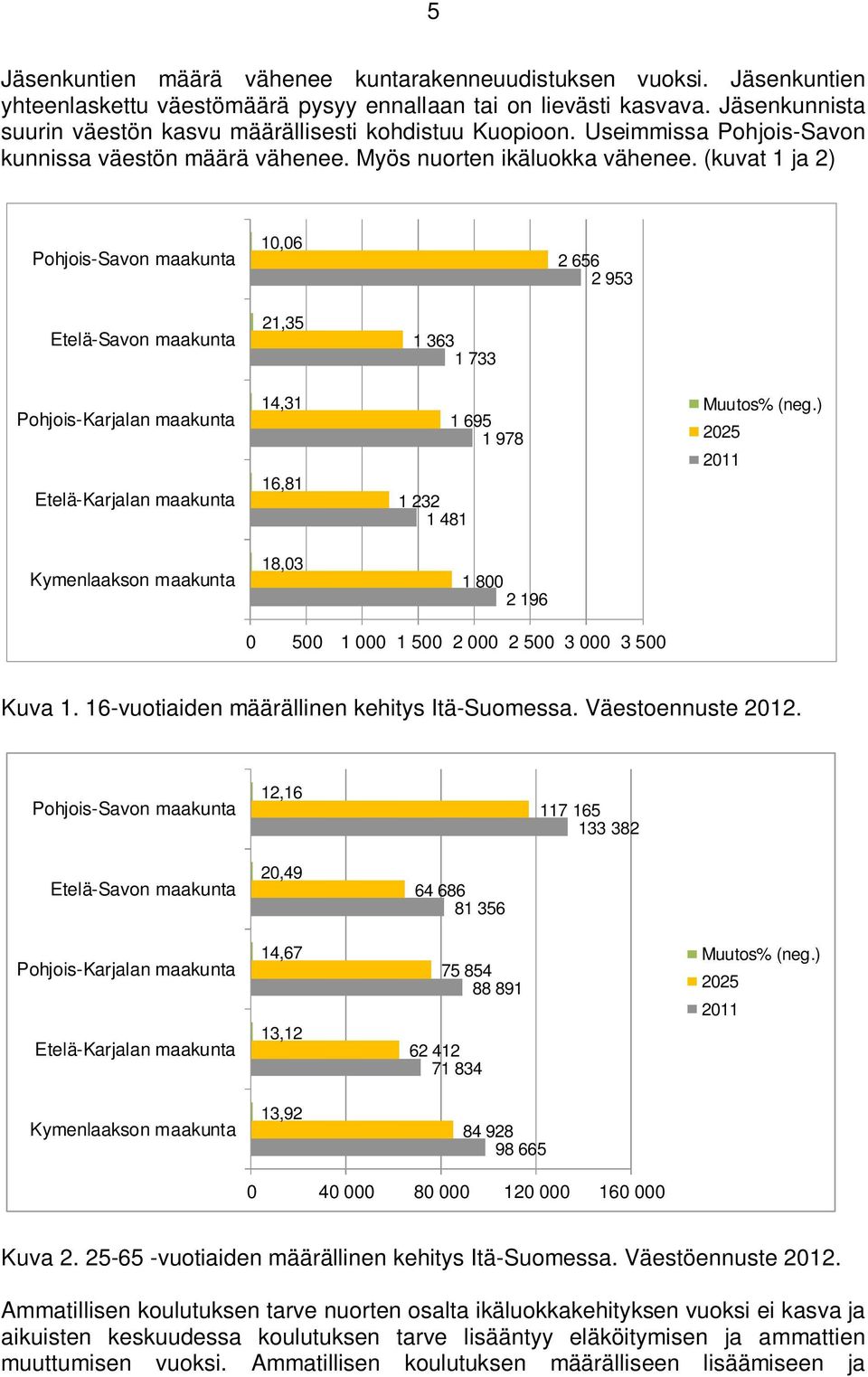 (kuvat 1 ja 2) Pohjois-Savon maakunta 10,06 2 656 2 953 Etelä-Savon maakunta 21,35 1 363 1 733 Pohjois-Karjalan maakunta Etelä-Karjalan maakunta 14,31 16,81 1 695 1 978 1 232 1 481 Muutos% (neg.