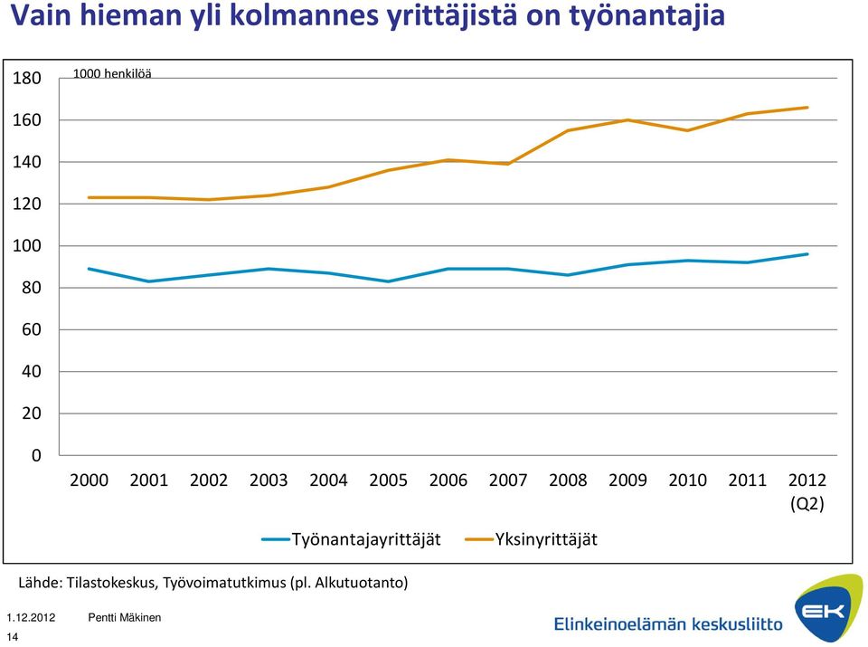 2008 2009 2010 2011 2012 (Q2) Työnantajayrittäjät Yksinyrittäjät Lähde: