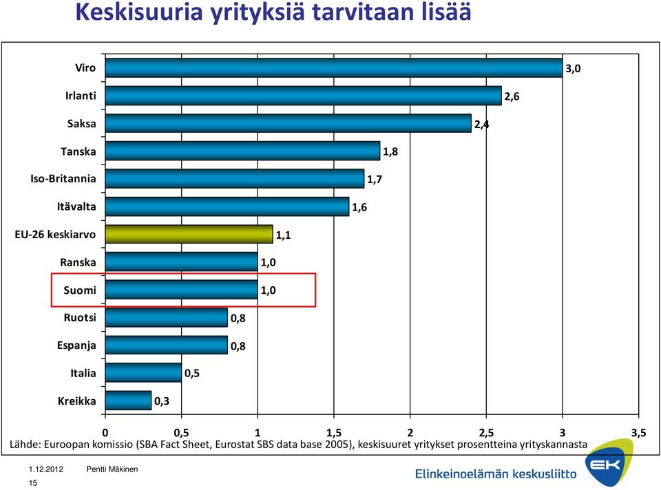 0,8 0,8 Italia 0,5 Kreikka 0,3 0 0,5 1 1,5 2 2,5 3 3,5 Lähde: Euroopan komissio (SBA