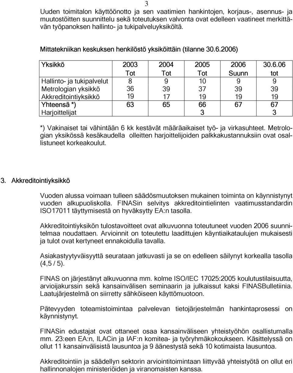 2006) Yksikkö 2003 2004 2005 2006 30.6.06 Tot Tot Tot Suunn tot Hallinto- ja tukipalvelut 8 9 10 9 9 Metrologian yksikkö 36 39 37 39 39 Akkreditointiyksikkö 19 17 19 19 19 Yhteensä *) 63 65 66 67 67