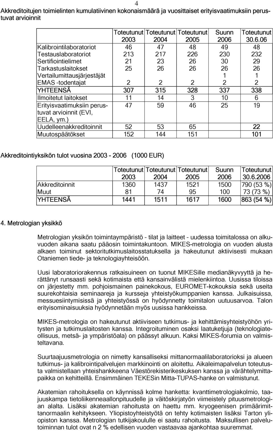 todentajat 2 2 2 2 2 YHTEENSÄ 307 315 328 337 338 Ilmoitetut laitokset 11 14 3 10 6 Erityisvaatimuksiin perustuvat 47 59 46 25 19 arvioinnit (EVI, EELA, ym.