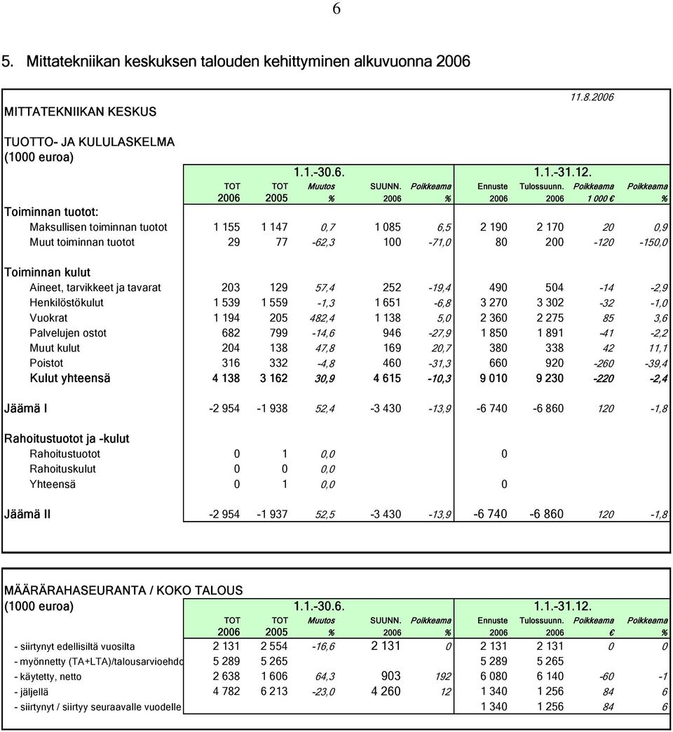 Poikkeama Poikkeama 2006 2005 % 2006 % 2006 2006 1 000 % Toiminnan tuotot: Maksullisen toiminnan tuotot 1 155 1 147 0,7 1 085 6,5 2 190 2 170 20 0,9 Muut toiminnan tuotot 29 77-62,3 100-71,0 80