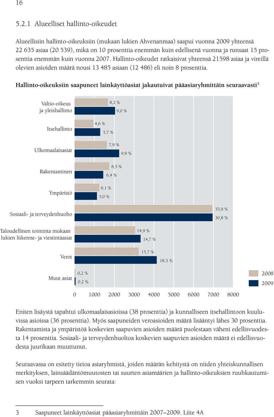 runsaat 15 prosenttia enemmän kuin vuonna 2007. Hallinto-oikeudet ratkaisivat yhteensä 21598 asiaa ja vireillä olevien asioiden määrä nousi 13 485 asiaan (12 486) eli noin 8 prosenttia.