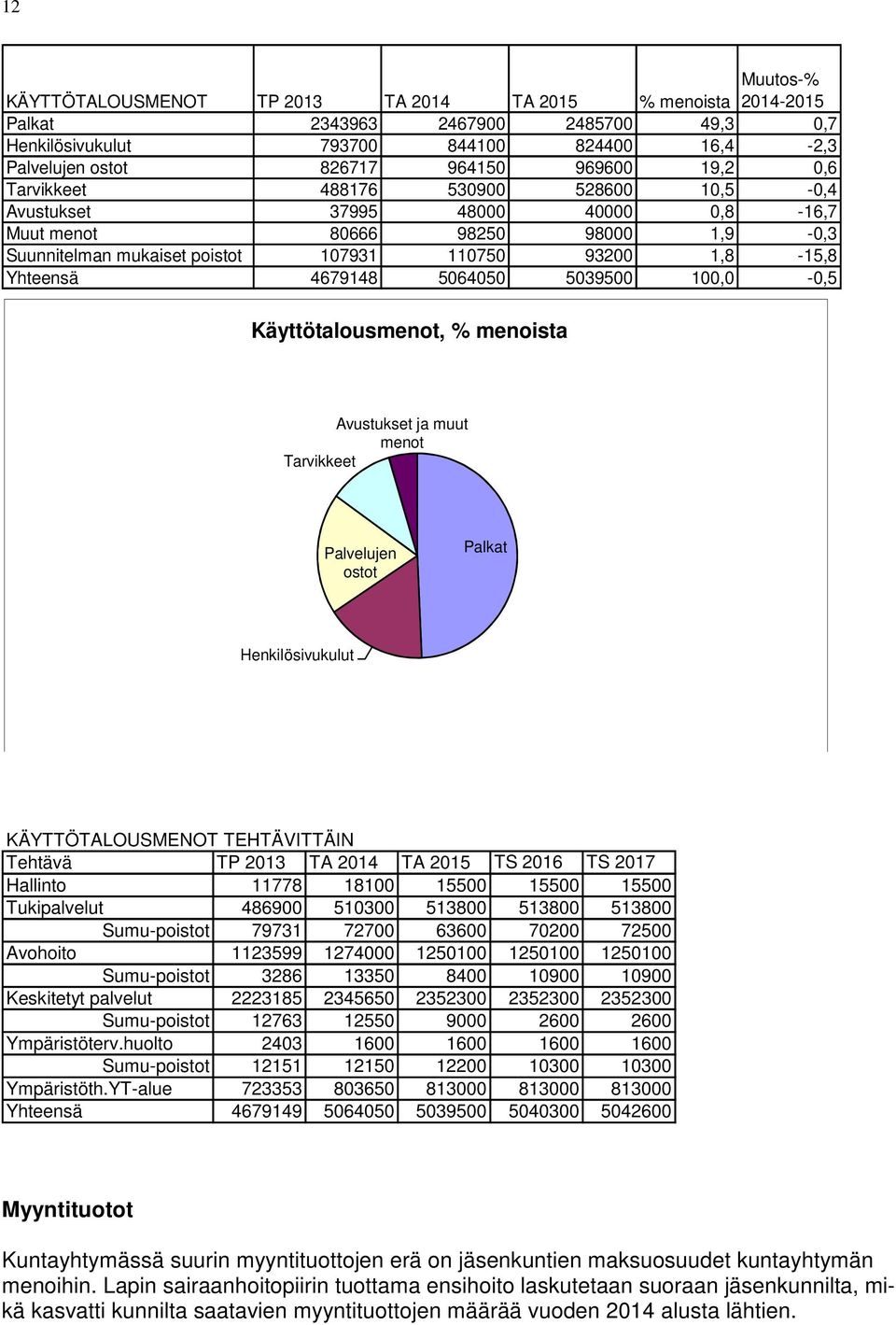4679148 5064050 5039500 100,0-0,5 Käyttötalousmenot, % menoista Avustukset ja muut menot Tarvikkeet Palvelujen ostot Palkat Henkilösivukulut KÄYTTÖTALOUSMENOT TEHTÄVITTÄIN Tehtävä TP 2013 TA 2014 TA
