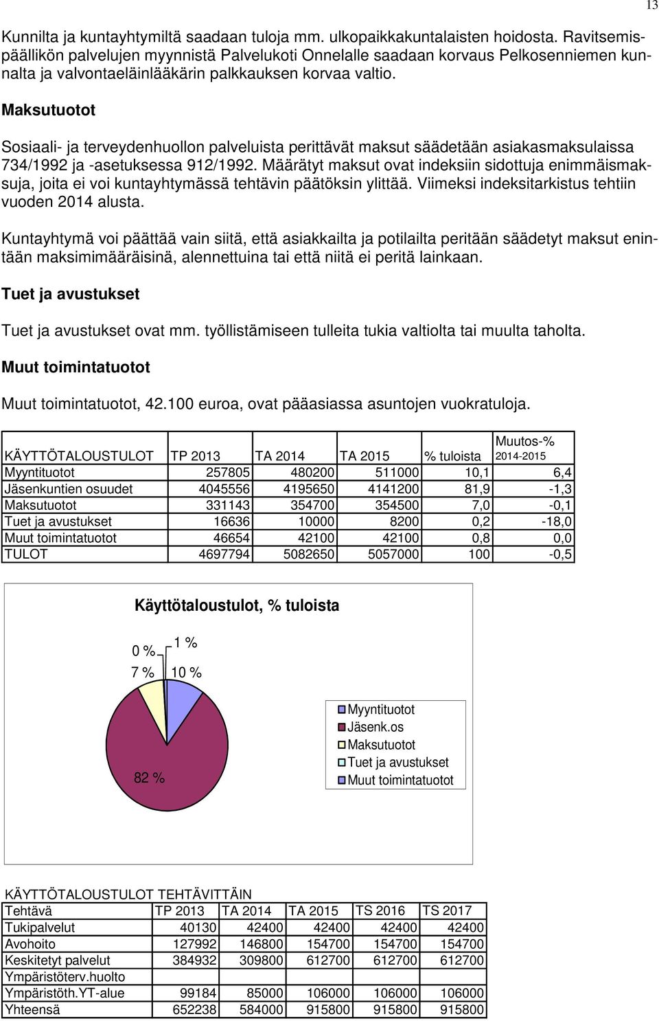 Maksutuotot Sosiaali- ja terveydenhuollon palveluista perittävät maksut säädetään asiakasmaksulaissa 734/1992 ja -asetuksessa 912/1992.