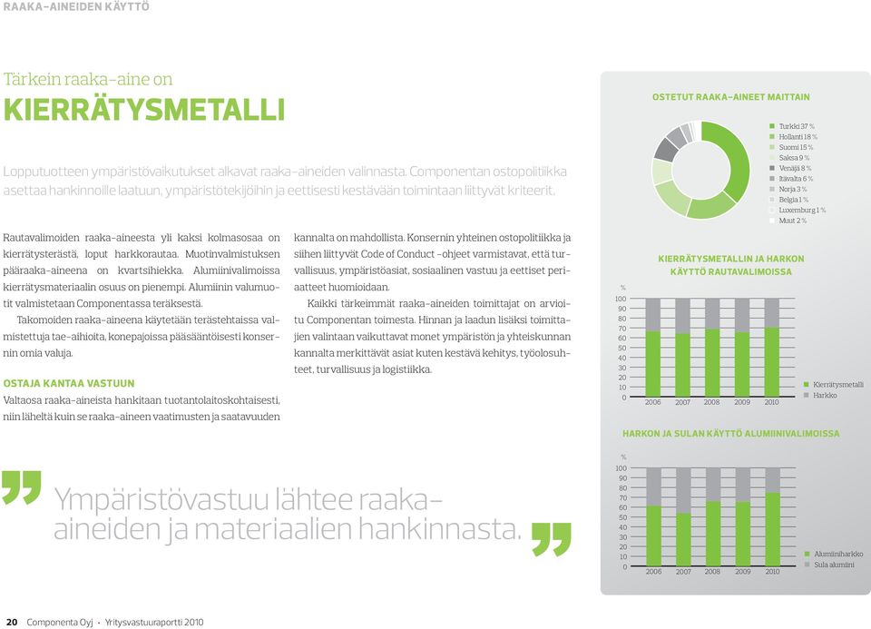 OSTETUT RAAKA-AINEET MAITTAIN Turkki 37 % Hollanti 18 % Suomi 15 % Saksa 9 % Venäjä 8 % Itävalta 6 % Norja 3 % Belgia 1 % Luxemburg 1 % Muut 2 % Rautavalimoiden raaka-aineesta yli kaksi kolmasosaa on