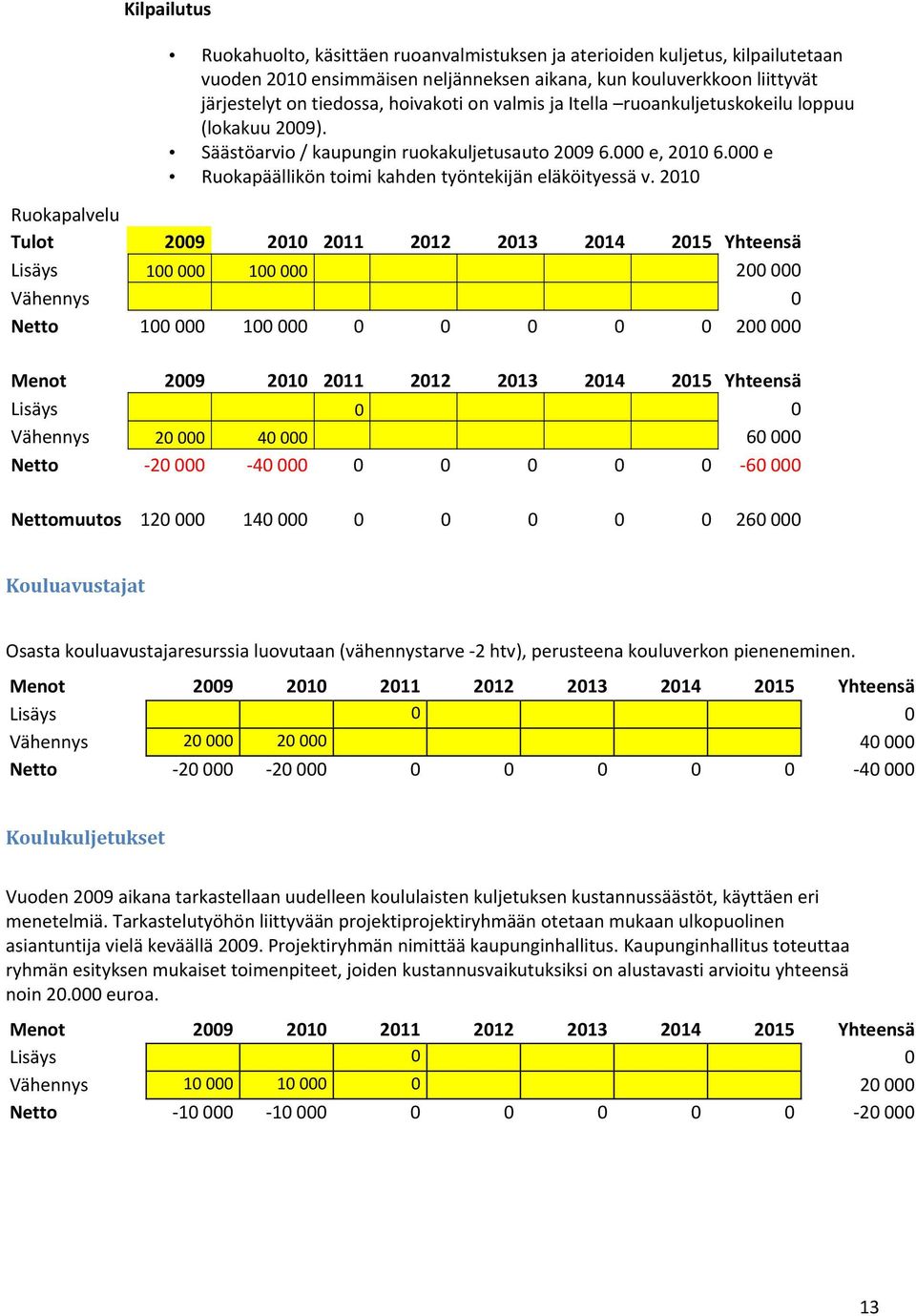 2010 Ruokapalvelu Tulot 2009 2010 2011 2012 2013 2014 2015 Yhteensä Lisäys 100 000 100 000 200 000 Vähennys 0 Netto 100 000 100 000 0 0 0 0 0 200 000 Lisäys 0 0 Vähennys 20 000 40 000 60 000 Netto 20