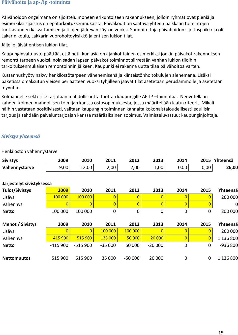 Suunniteltuja päivähoidon sijoituspaikkoja oli Lakarin koulu, Lakkarin vuorohoitoyksikkö ja entisen lukion tilat. Jäljelle jäivät entisen lukion tilat.