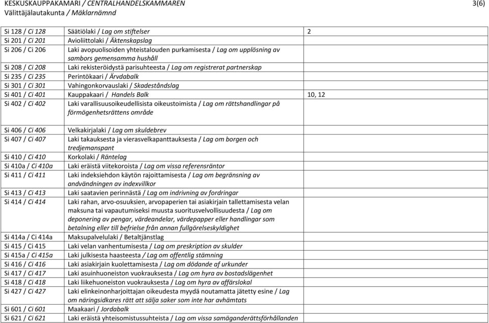 401 / Ci 401 Kauppakaari / Handels Balk 10, 12 Si 402 / Ci 402 Laki varallisuusoikeudellisista oikeustoimista / Lag om rättshandlingar på förmögenhetsrättens område Si 406 / Ci 406 Si 407 / Ci 407 Si