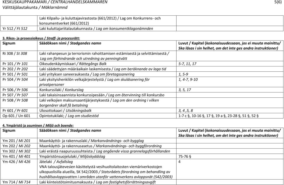 101 / Pr 101 Oikeudenkäymiskaari / Rättegångs Balk 5-7, 11, 17 Pr 202 / Pr 202 Laki säädettyjen määräaikain laskemisesta / Lag om beräknande av laga tid Pr 501 / Pr 501 Laki yrityksen saneerauksesta